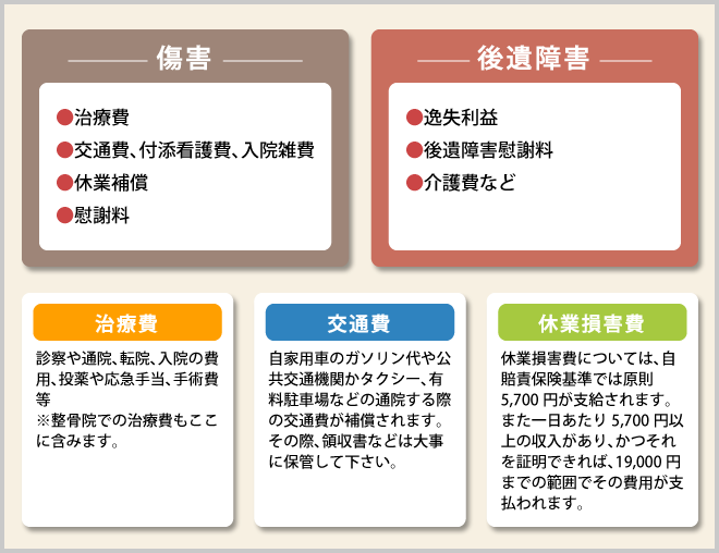 交通事故の補償内容について